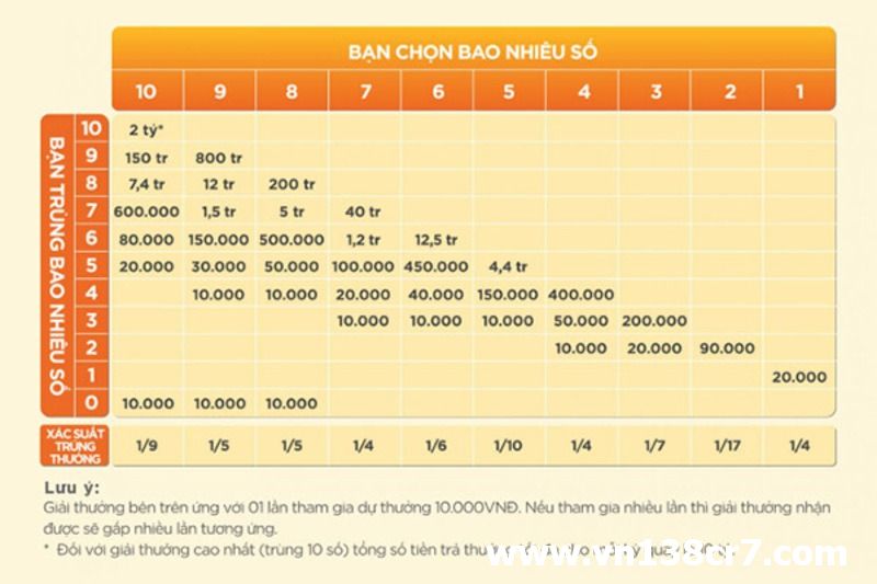 Tỷ lệ thắng cược khi chơi keno online